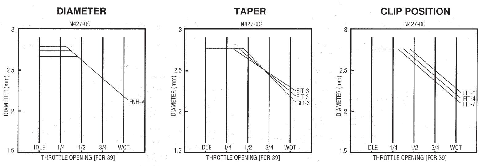 diameter, taper, clip position