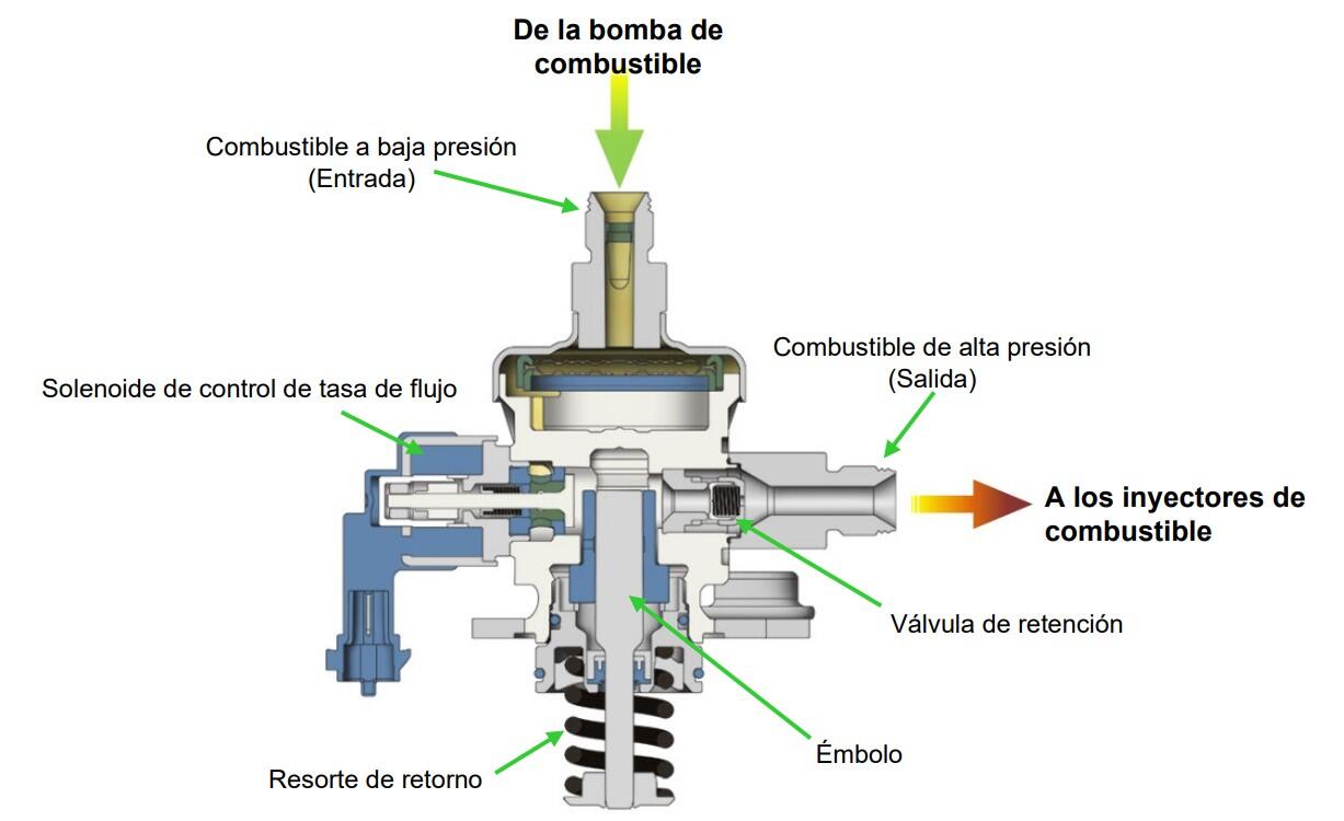 ¿Qué es una Bomba de Combustible de Alta Presión?