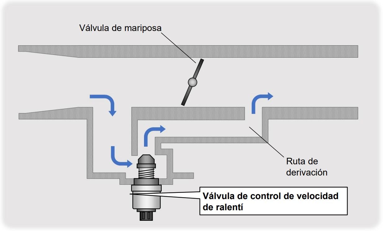Válvula de Control de Velocidad de Ralentí
