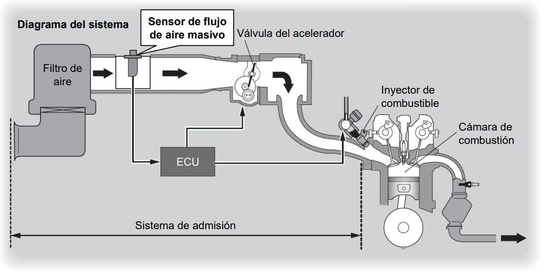 ¿Qué es un Sensor de Flujo de Aire Masivo?