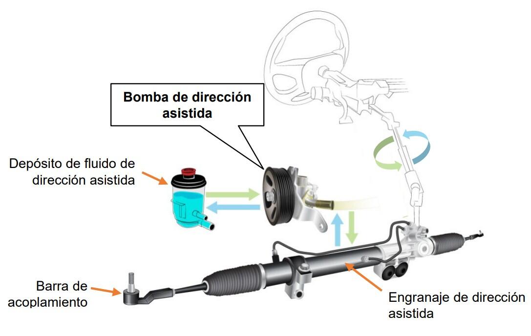 ¿Qué es una Bomba de Dirección Asistida?