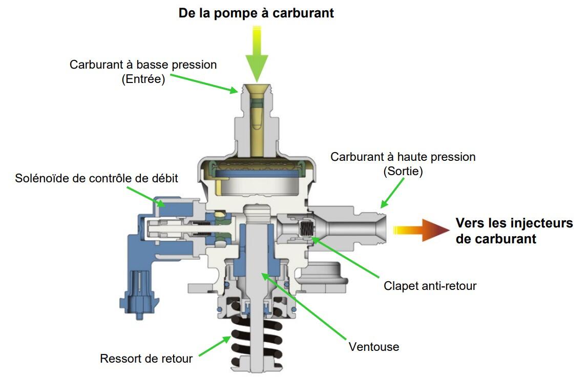 Qu'est-ce qu'une Pompe à Carburant de Haute Pression?