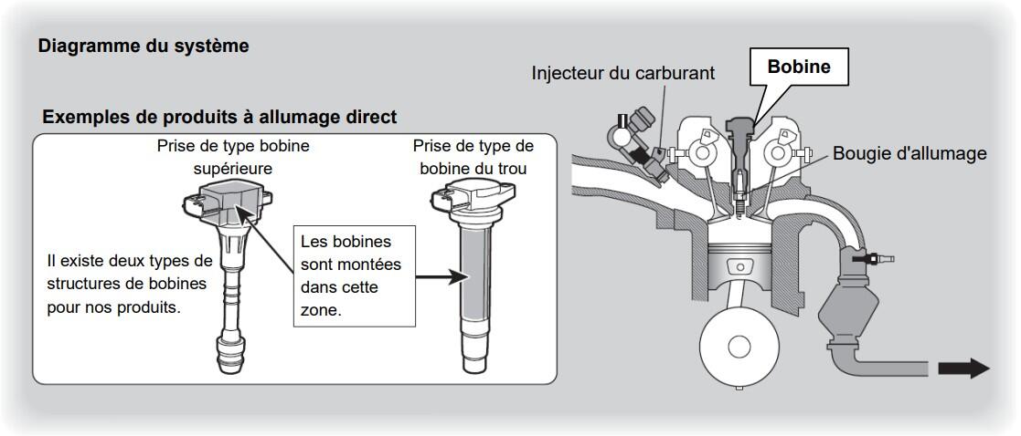 Qu'est-ce qu'une Bobine d'Allumage?