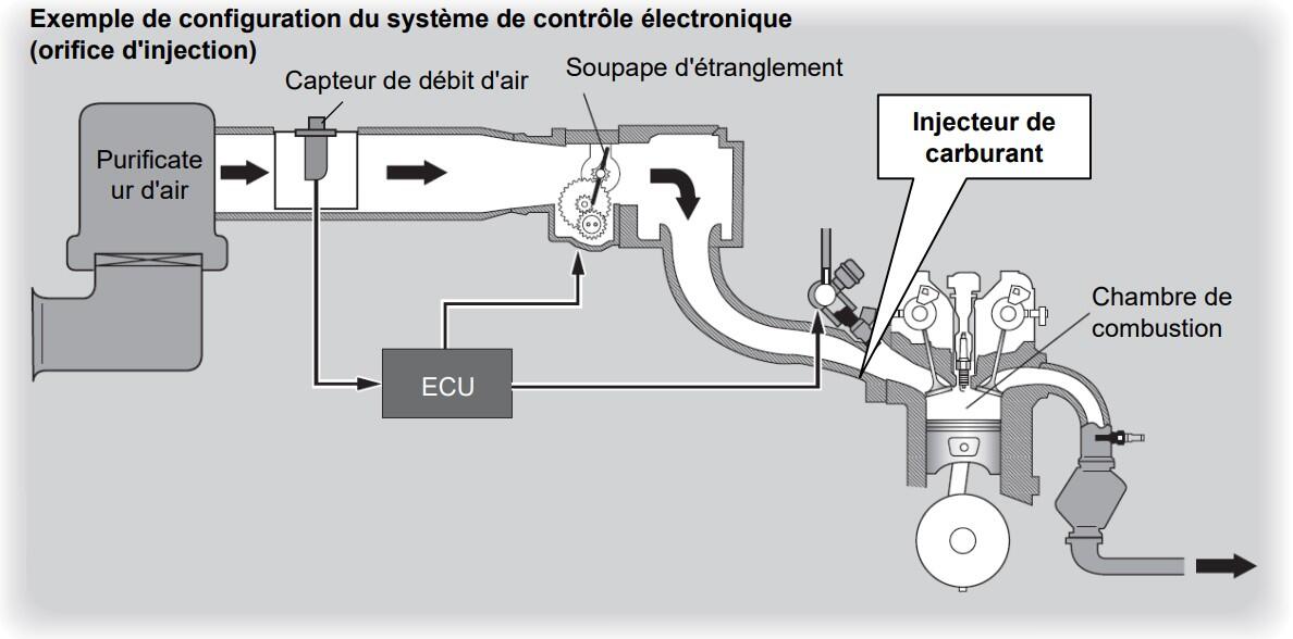 Qu'est-ce qu'un Injecteur de Carburant?