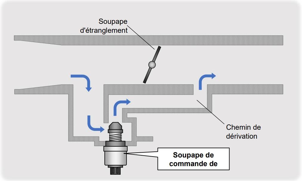 Soupape de Commande de Ralenti