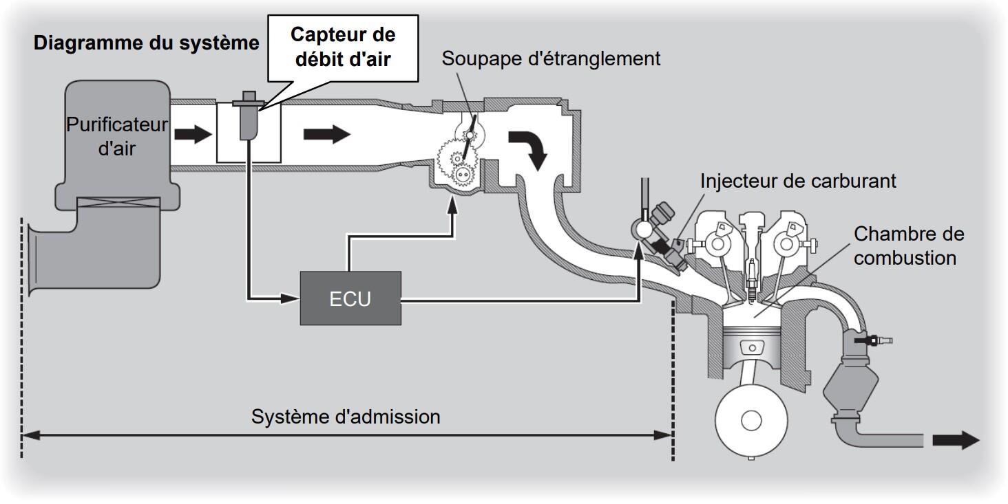 Qu'est-ce qu'un Capteur de Débit d'Air Massique?
