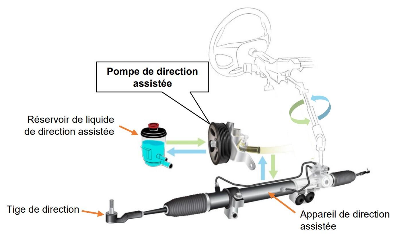 Qu'est-ce qu'une Pompe de Direction Assistée?