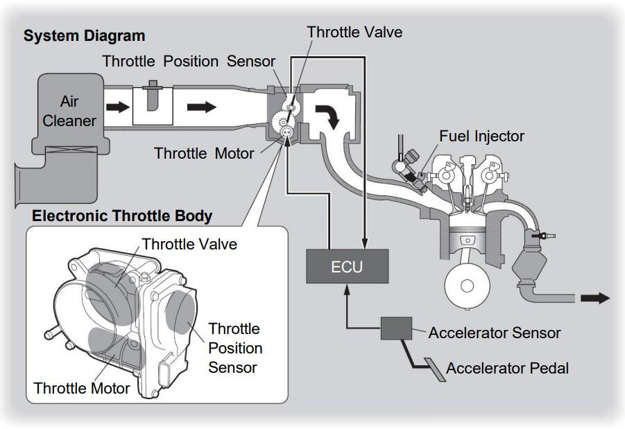 What is an Electronic Throttle Body?