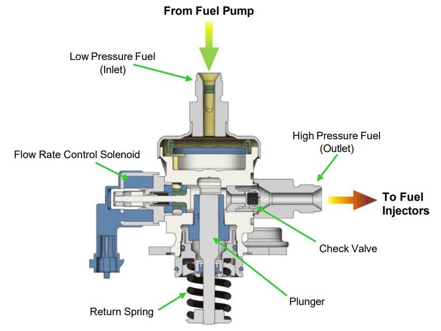 What is a High-Pressure Fuel Pump?