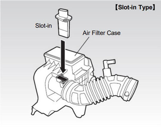 2. For the "Slot-in Type" mass air flow sensor, the sensor is directly inserted and mounted to the air flow sensor body, air filter case, and intake pipes.