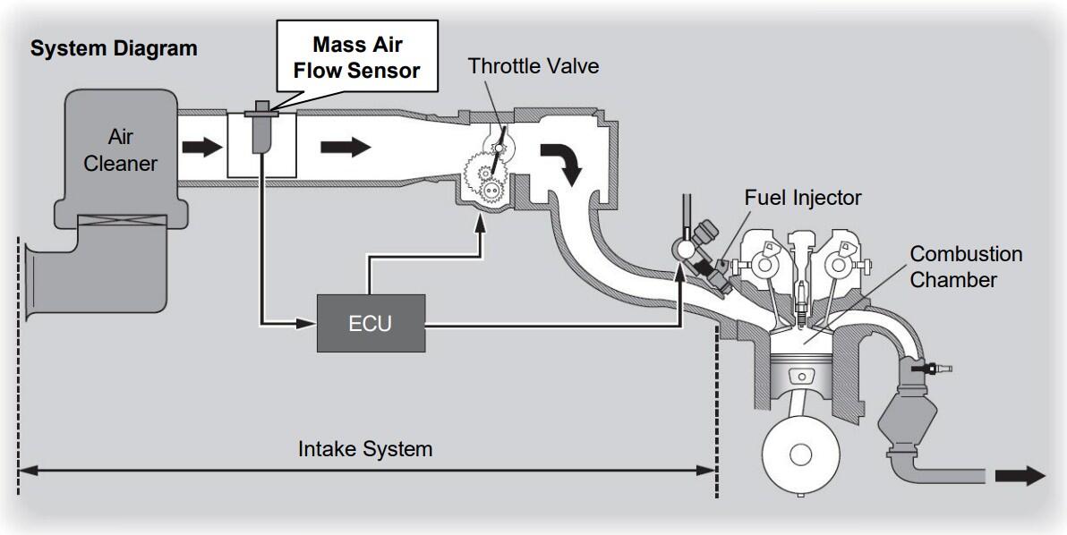 What is a Mass Air Flow Sensor?
