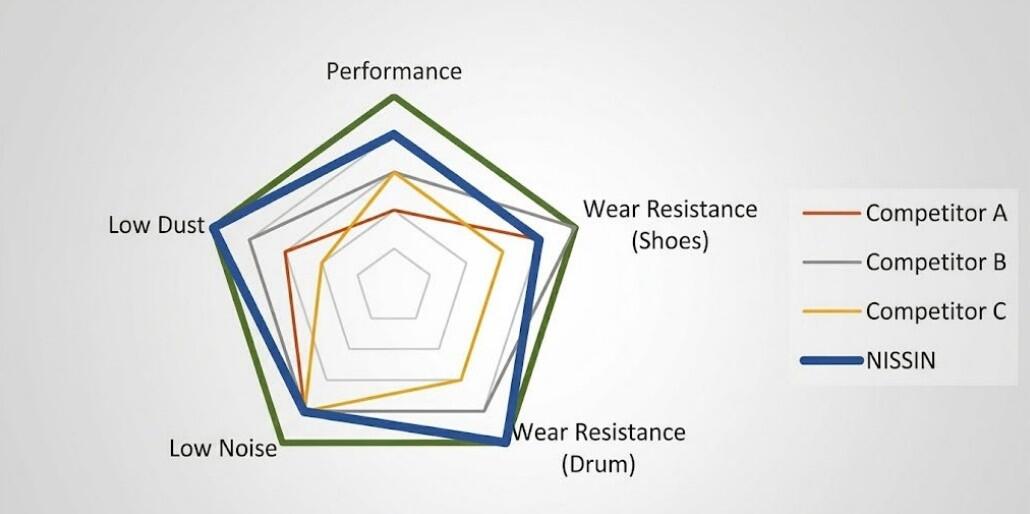 NISSIN brake shoes performance