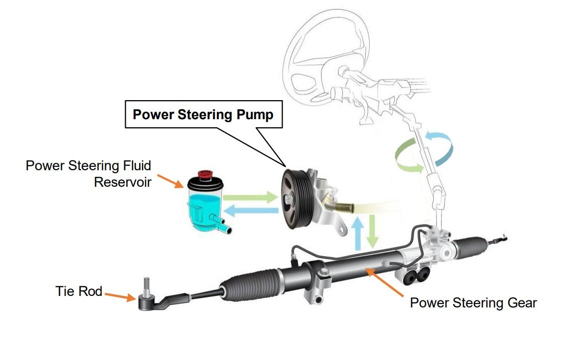 What is a Power Steering Pump?