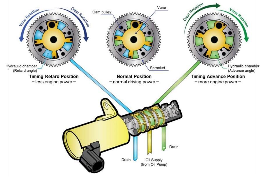 What is Valve Timing Control?