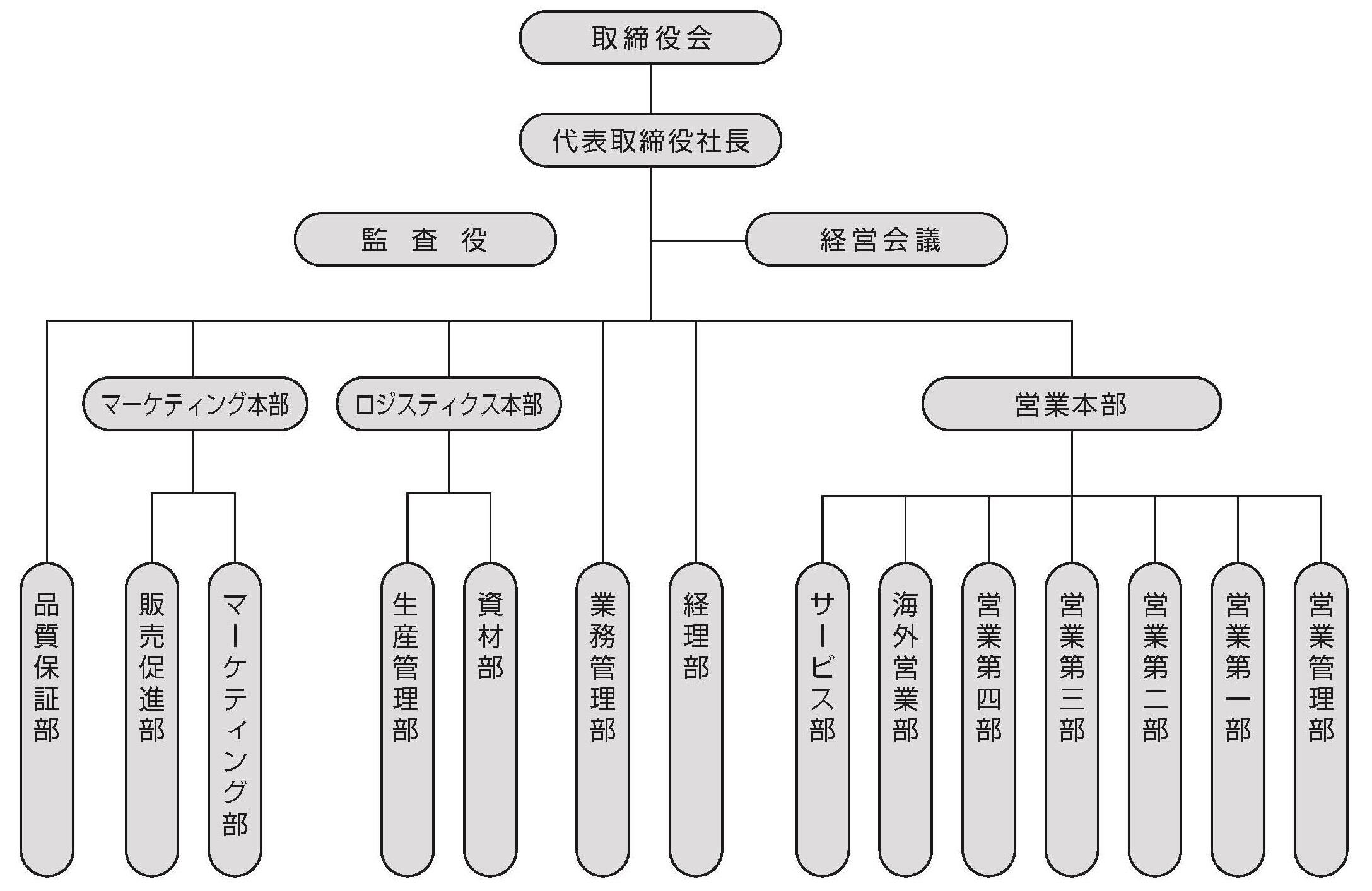 組織図