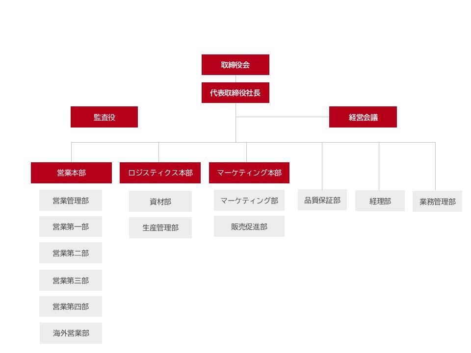組織図