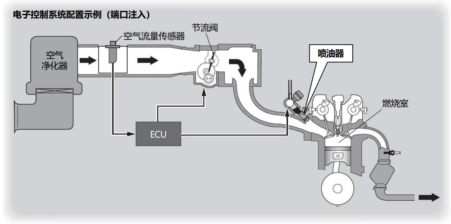 什么是燃油喷射器？