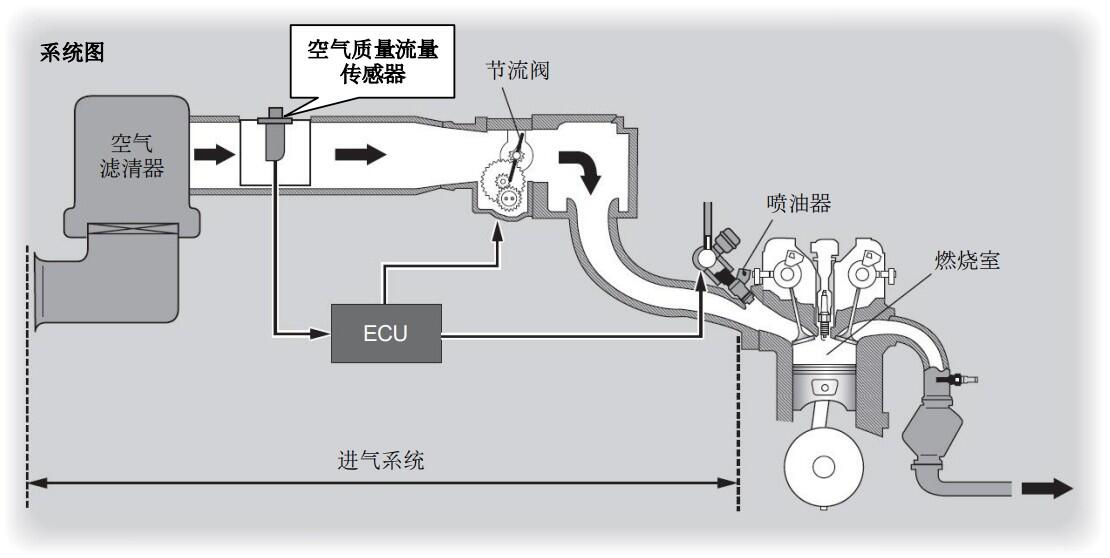 什么是空气质量流量传感器？
