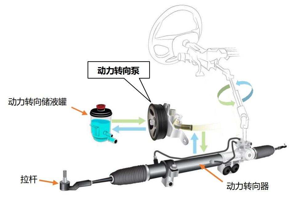 什么是动力转向泵？