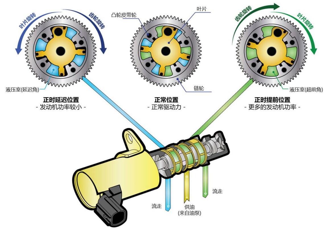 什么是气门正时控制？